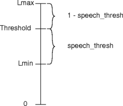 diagram of speech threshold