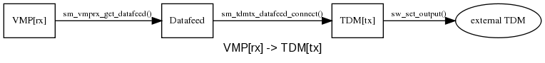 VMP[rx] -> TDM[tx]
