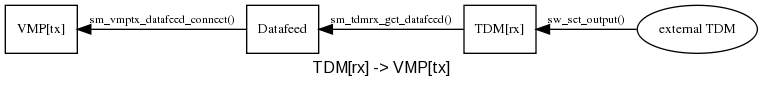 TDM[rx] -> VMP[tx]