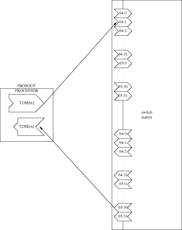 diagram of connection between Prosody and switch matrix