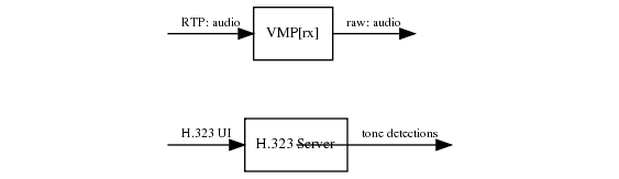 Receiving out of band tones: H.323 UI direct