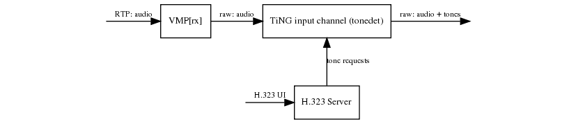 Receiving out of band tones: H.323 UI converted to in-band