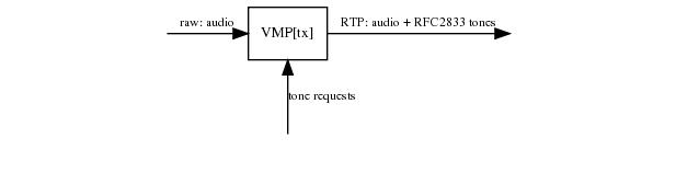 Sending out of band tones: direct RFC2833