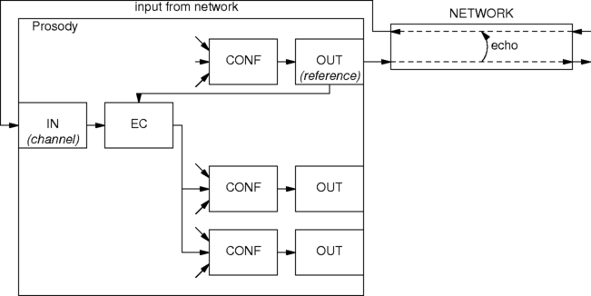 diagram of conferencing with echo cancellation