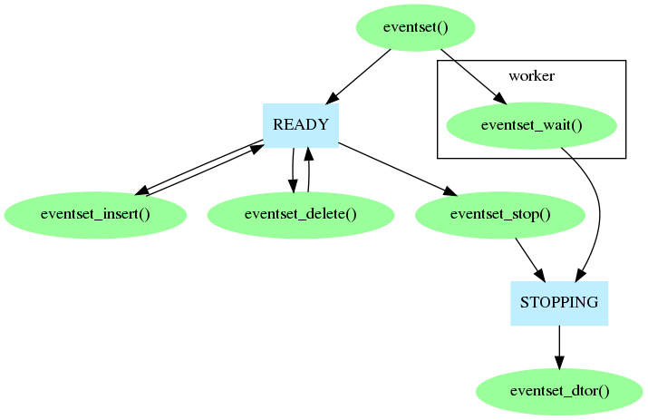 eventset function call ordering