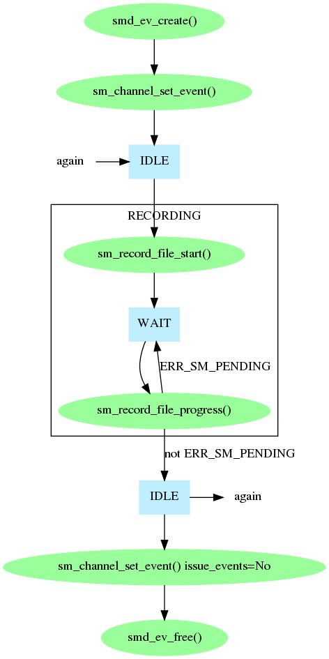 diagram of function calls with high-level record and events
