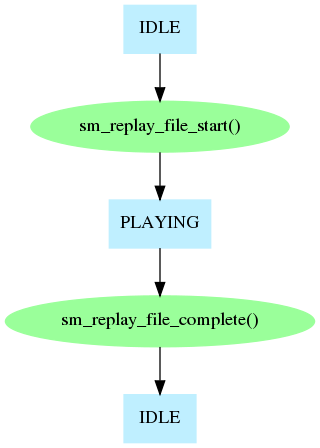 diagram of function calls with high-level play