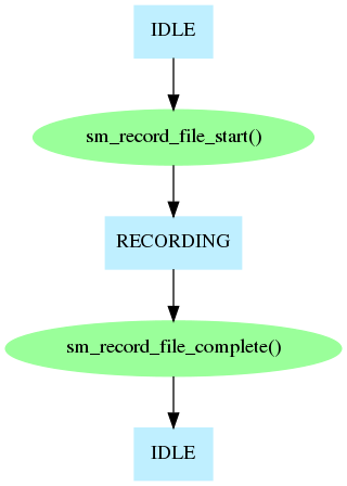 diagram of function calls with high-level record