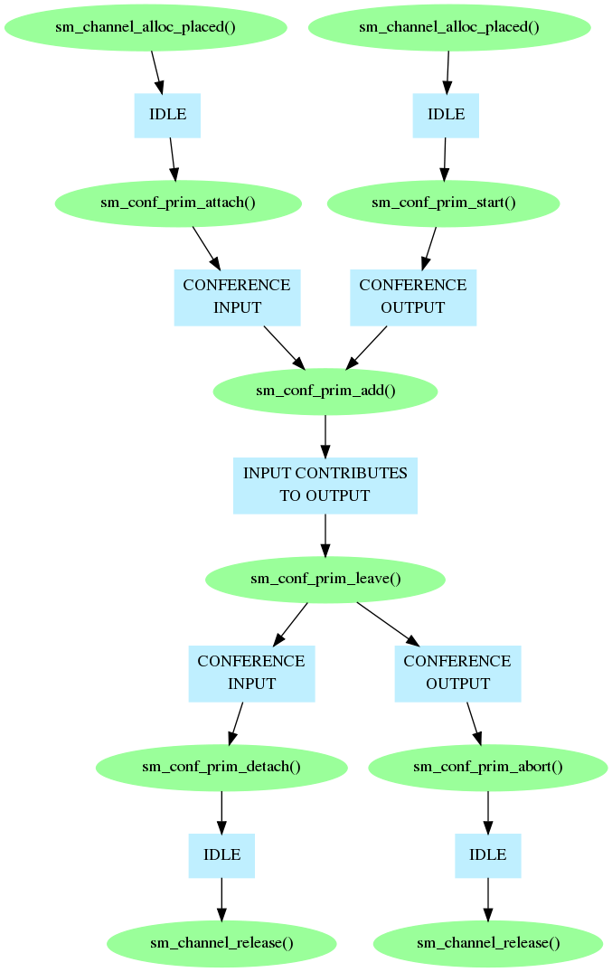 diagram of conferencing primitives