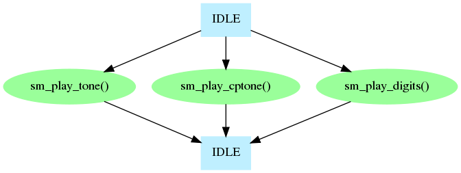 diagram of function calls for
play tone waiting for completion