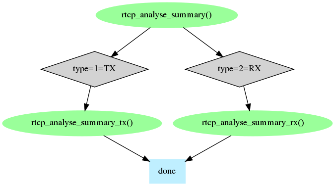 diagram of RTCP summary analysis
